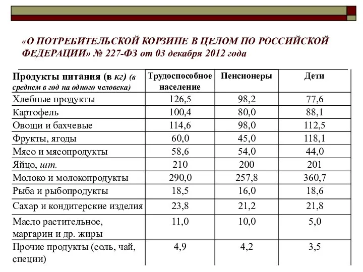 «О ПОТРЕБИТЕЛЬСКОЙ КОРЗИНЕ В ЦЕЛОМ ПО РОССИЙСКОЙ ФЕДЕРАЦИИ» № 227-ФЗ от 03 декабря 2012 года