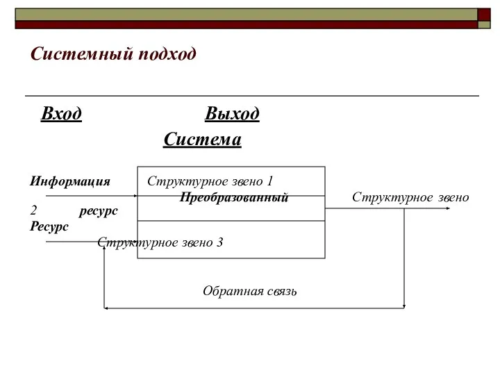 Системный подход Вход Выход Система Информация Структурное звено 1 Преобразованный Структурное