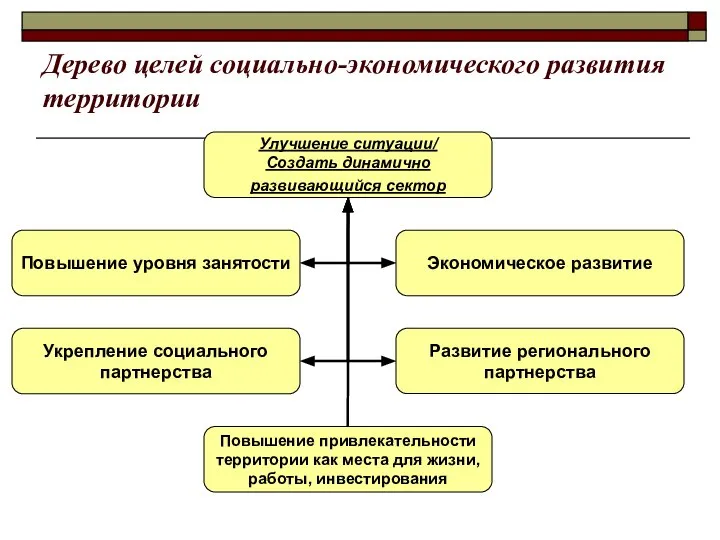 Дерево целей социально-экономического развития территории