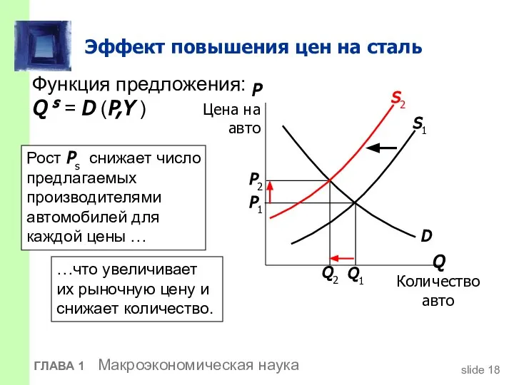 Эффект повышения цен на сталь Рост Ps снижает число предлагаемых производителями