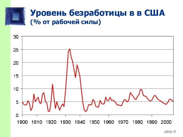 CHAPTER 1 The Science of Macroeconomics Уровень безработицы в в США (% от рабочей силы)