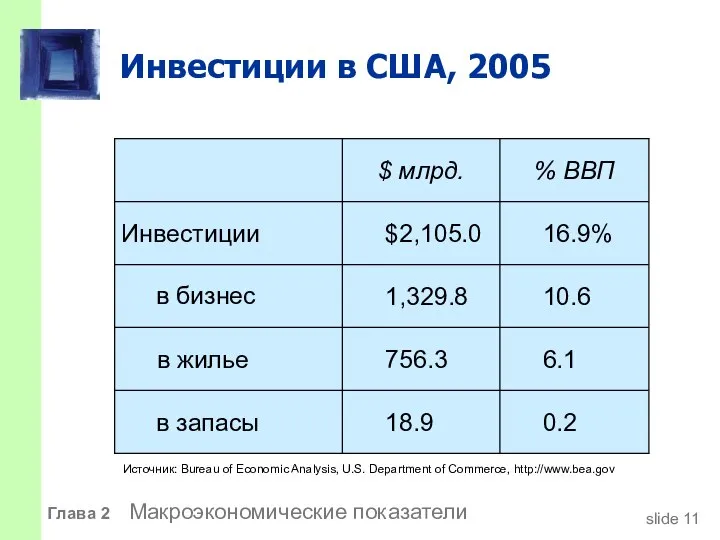 Инвестиции в США, 2005 16.9% $2,105.0 в жилье в бизнес Глава