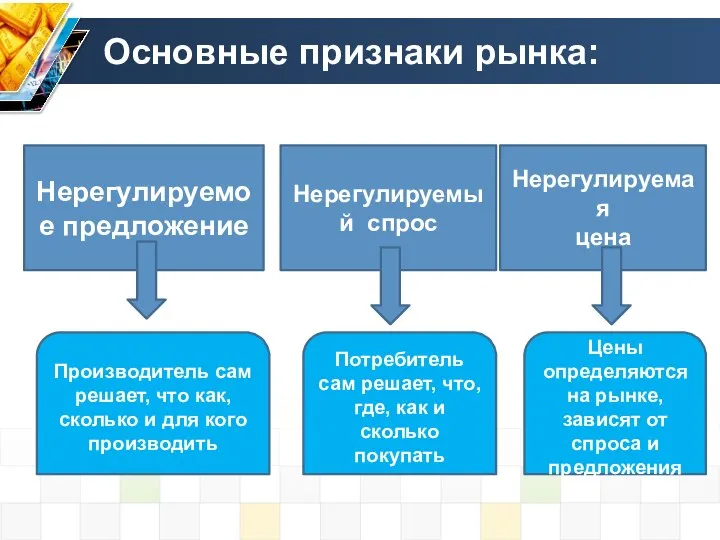 Основные признаки рынка: Нерегулируемое предложение Нерегулируемый спрос Нерегулируемая цена Производитель сам