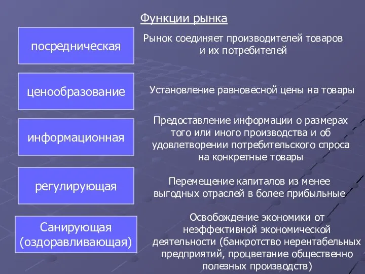 Функции рынка посредническая Рынок соединяет производителей товаров и их потребителей ценообразование