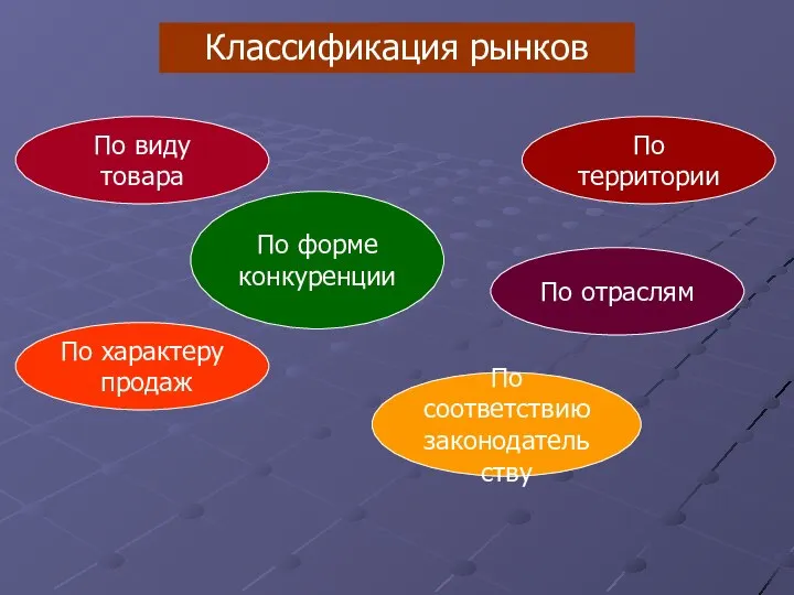 Классификация рынков По виду товара По территории По отраслям По форме