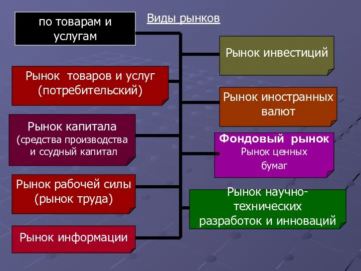 Виды рынков по товарам и услугам Рынок товаров и услуг (потребительский)