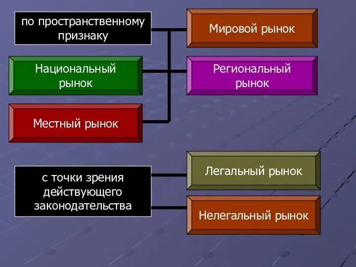 по пространственному признаку Мировой рынок Региональный рынок Национальный рынок Местный рынок