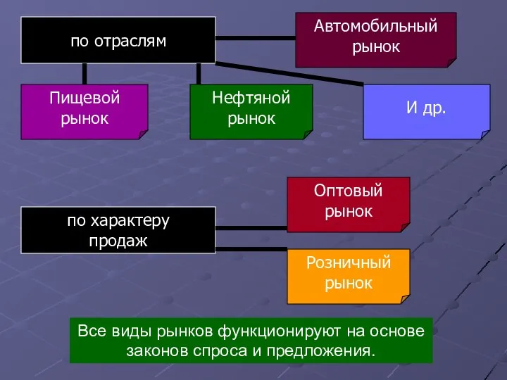 по отраслям Автомобильный рынок Нефтяной рынок Пищевой рынок И др. по