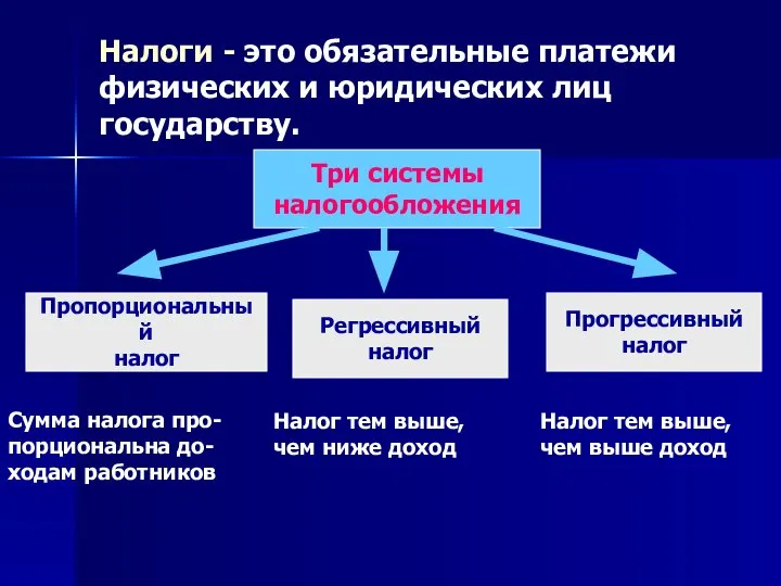 Налоги - это обязательные платежи физических и юридических лиц государству. Три