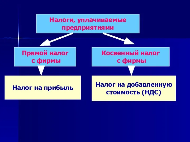 Налоги, уплачиваемые предприятиями Прямой налог с фирмы Косвенный налог с фирмы