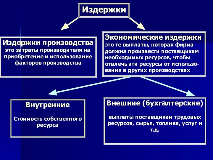 Издержки Издержки производства это затраты производителя на приобретение и использование факторов