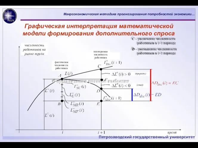 Графическая интерпретация математической модели формирования дополнительного спроса Формализация потоков выбытия