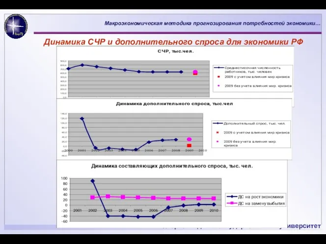 Динамика СЧР и дополнительного спроса для экономики РФ