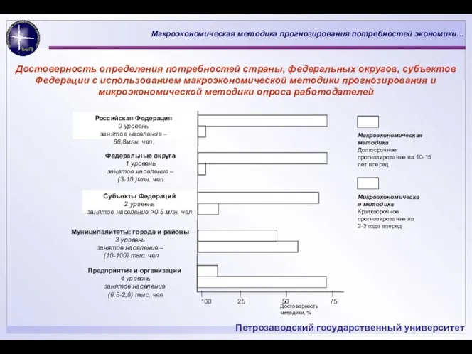 Достоверность определения потребностей страны, федеральных округов, субъектов Федерации с использованием макроэкономической