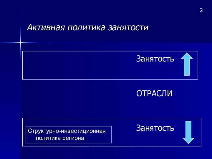 Активная политика занятости Структурно-инвестиционная политика региона Занятость ОТРАСЛИ Занятость 2