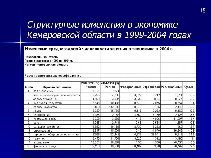 Структурные изменения в экономике Кемеровской области в 1999-2004 годах 15