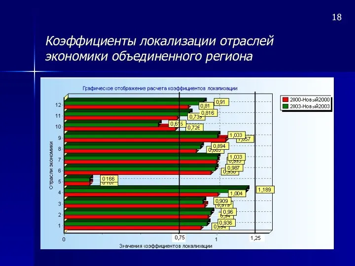 Коэффициенты локализации отраслей экономики объединенного региона 18