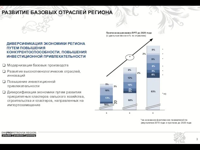 РАЗВИТИЕ БАЗОВЫХ ОТРАСЛЕЙ РЕГИОНА ДИВЕРСИФИКАЦИЯ ЭКОНОМИКИ РЕГИОНА ПУТЕМ ПОВЫШЕНИЯ КОНКУРЕНТОСПОСОБНОСТИ, ПОВЫШЕНИЯ