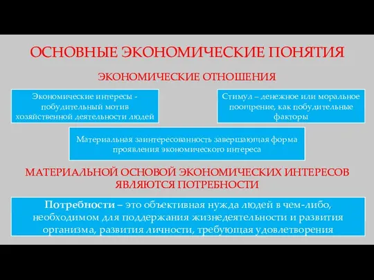 ЭКОНОМИЧЕСКИЕ ОТНОШЕНИЯ ОСНОВНЫЕ ЭКОНОМИЧЕСКИЕ ПОНЯТИЯ Экономические интересы - побудительный мотив хозяйственной