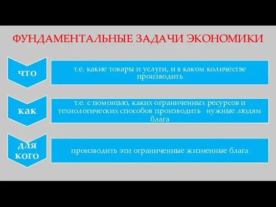 ФУНДАМЕНТАЛЬНЫЕ ЗАДАЧИ ЭКОНОМИКИ что как для кого т.е. какие товары и