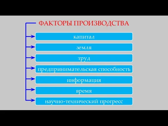 ФАКТОРЫ ПРОИЗВОДСТВА капитал земля информация время научно-технический прогресс предпринимательская способность труд