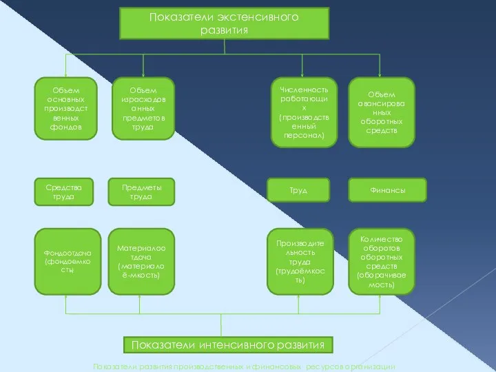 Показатели развития производственных и финансовых ресурсов организации Показатели экстенсивного развития Показатели