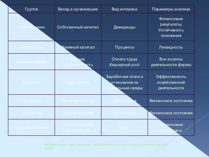 Направления и цели анализа эффективности различных заинтересованных групп