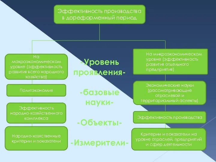 Эффективность производства в дореформенный период На макроэкономическом уровне (эффективность развития всего