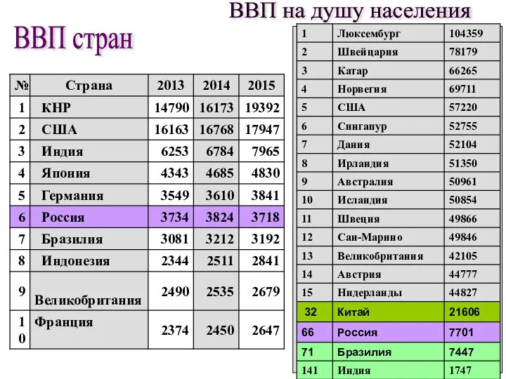 ВВП стран ВВП на душу населения