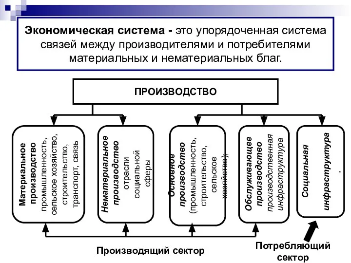 Экономическая система - это упорядоченная система связей между производителями и потребителями