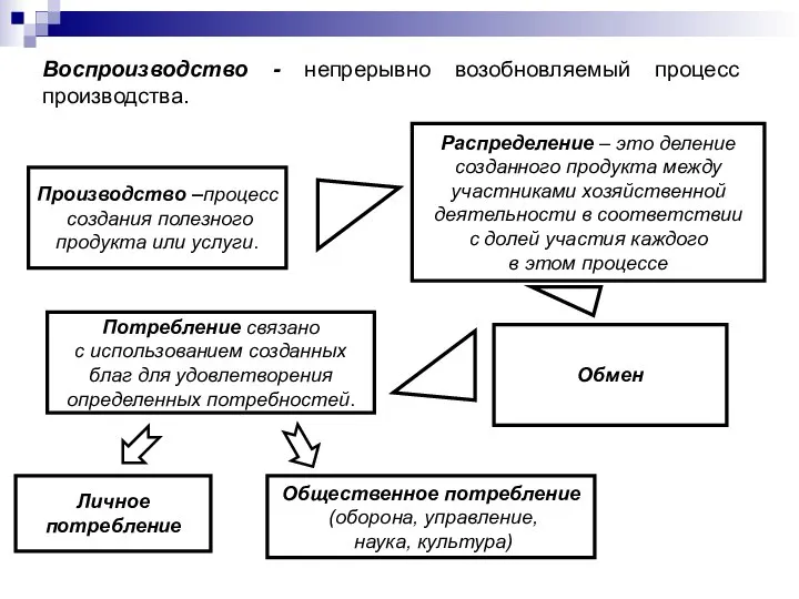 Воспроизводство - непрерывно возобновляемый процесс производства. Производство –процесс создания полезного продукта