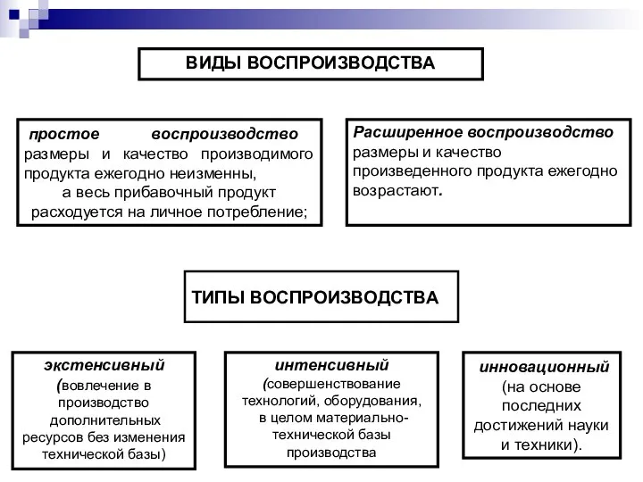 ТИПЫ ВОСПРОИЗВОДСТВА простое воспроизводство размеры и качество производимого продукта ежегодно неизменны,