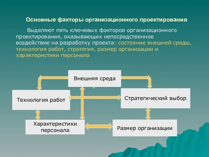 Основные факторы организационного проектирования Внешняя среда Технология работ Стратегический выбор Размер