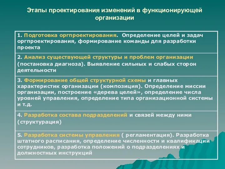 Этапы проектирования изменений в функционирующей организации