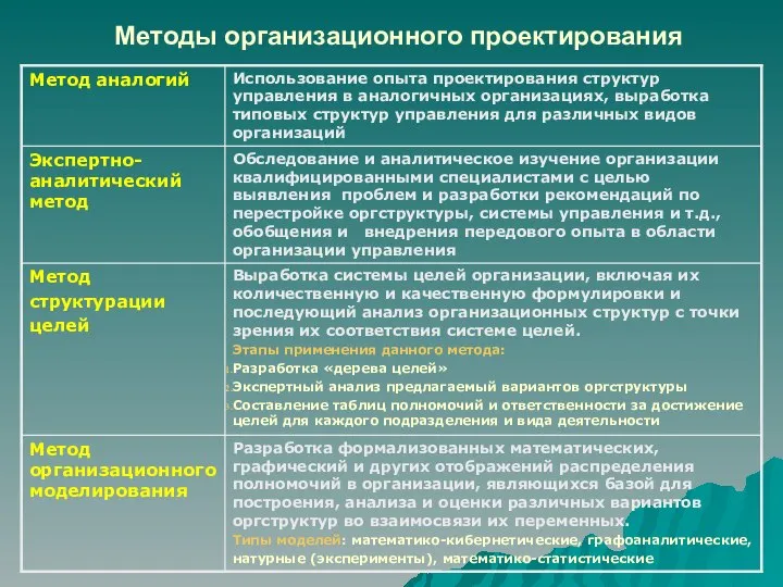 Методы организационного проектирования