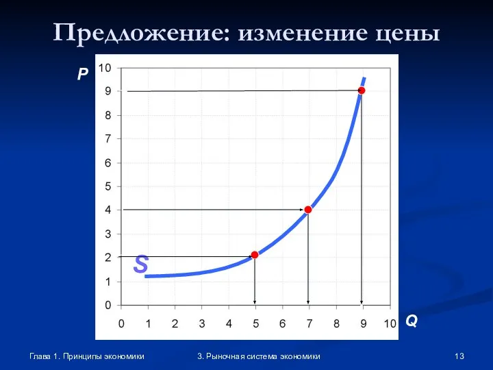 Глава 1. Принципы экономики 3. Рыночная система экономики Предложение: изменение цены P Q A C S