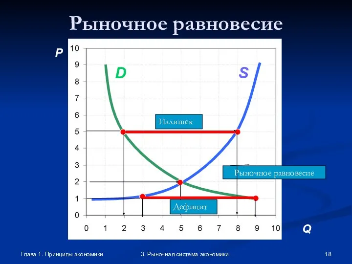 Глава 1. Принципы экономики 3. Рыночная система экономики Рыночное равновесие P