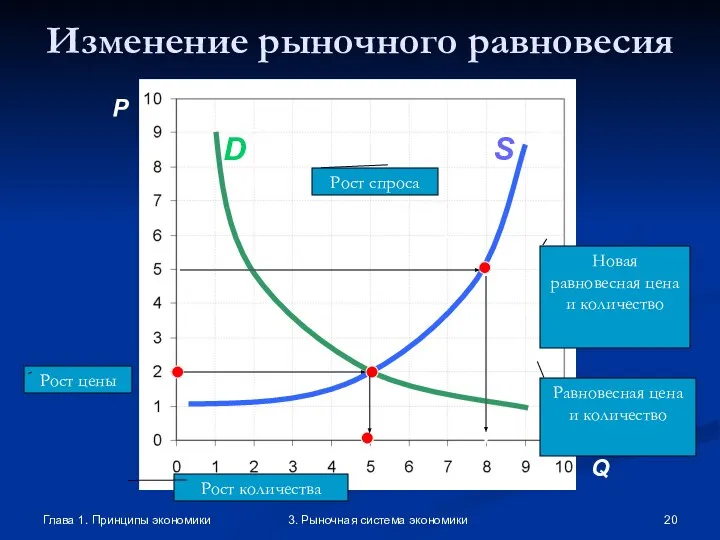 Глава 1. Принципы экономики 3. Рыночная система экономики Изменение рыночного равновесия