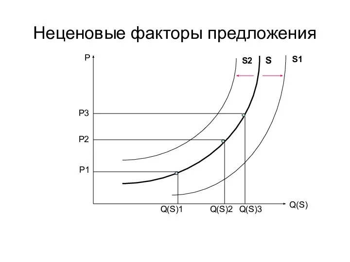 Неценовые факторы предложения Q(S)1 Q(S)2 Q(S)3 Q(S) P S P1 P2 P3 S1 S2