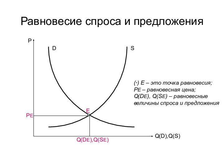 Равновесие спроса и предложения Е D S Q(DЕ),Q(SЕ) PE Q(D),Q(S) P