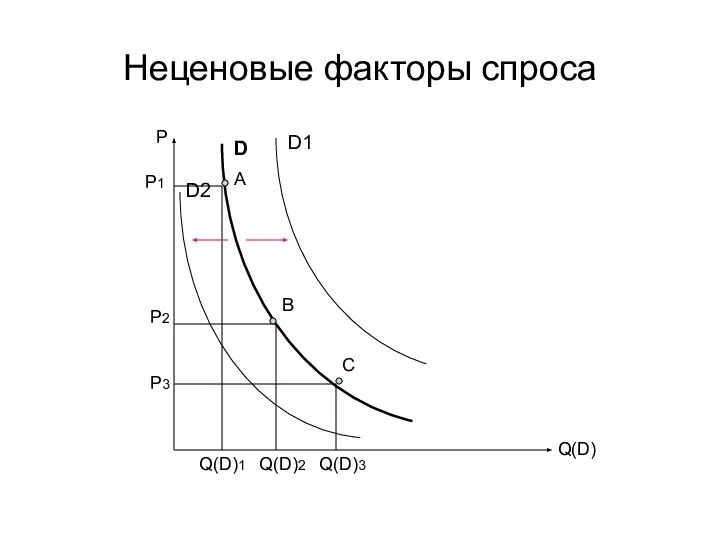 Неценовые факторы спроса А В С Р1 Р2 Р3 Q(D)1 Q(D)2