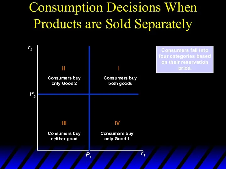 Consumption Decisions When Products are Sold Separately r2 r1 Consumers fall