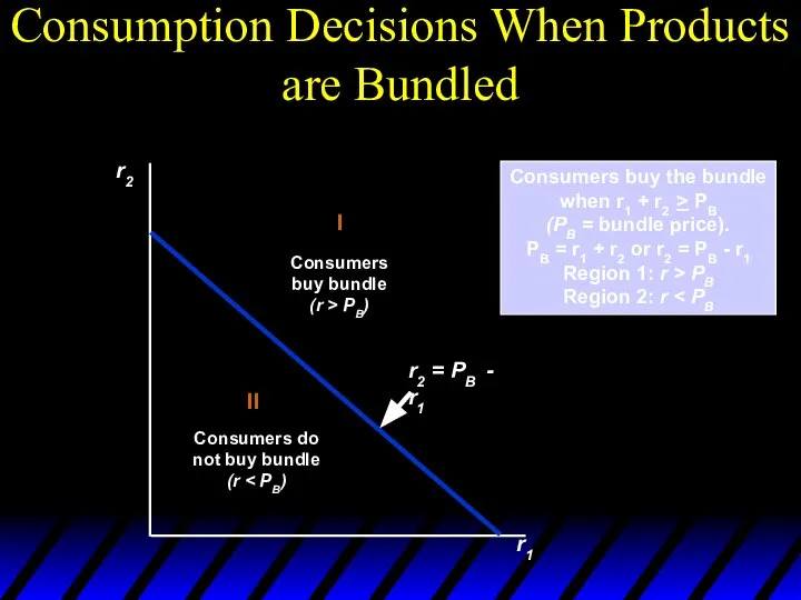 Consumption Decisions When Products are Bundled r2 r1 Consumers buy the