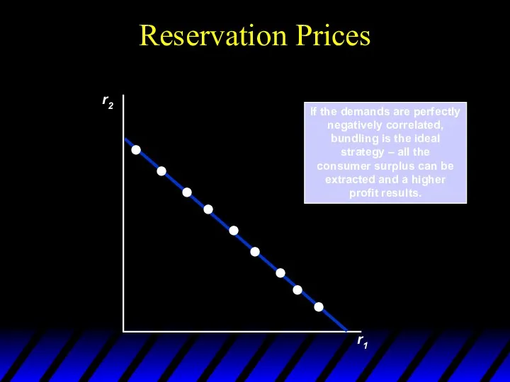 Reservation Prices r2 r1 If the demands are perfectly negatively correlated,