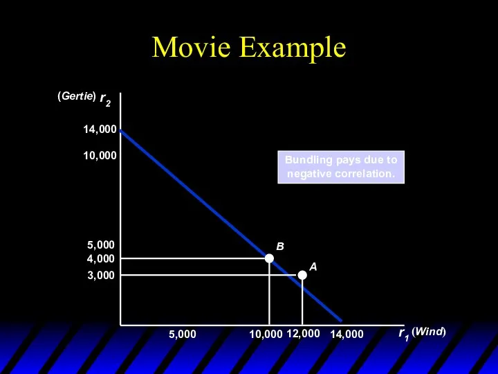 Movie Example r2 r1 Bundling pays due to negative correlation. (Wind)