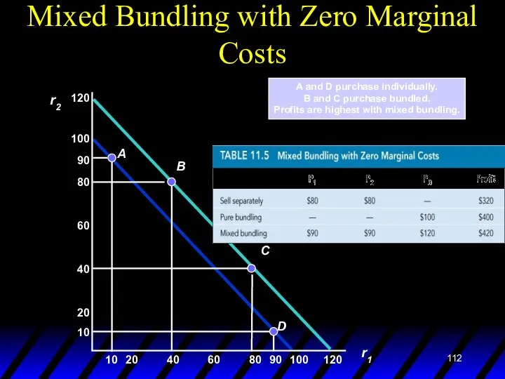 Mixed Bundling with Zero Marginal Costs A and D purchase individually.