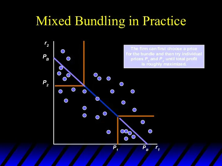 Mixed Bundling in Practice r2 r1 The firm can first choose