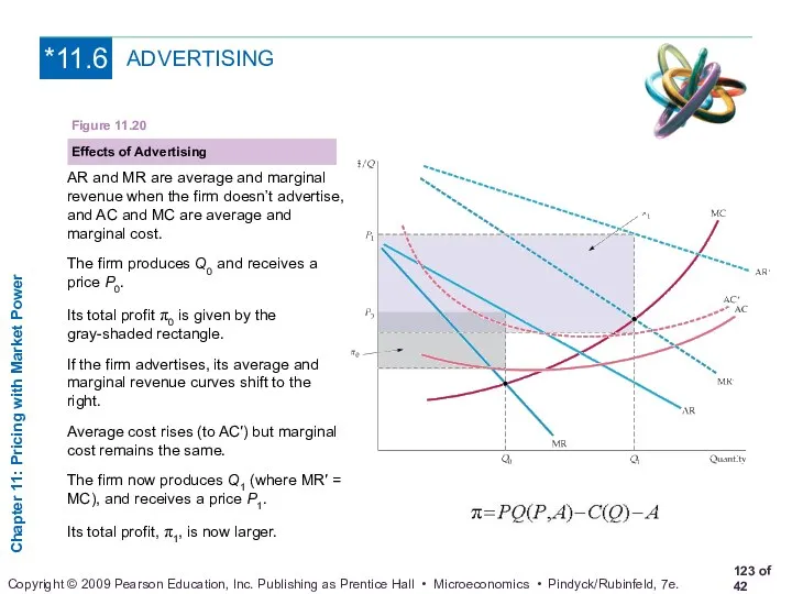 ADVERTISING Effects of Advertising Figure 11.20 AR and MR are average