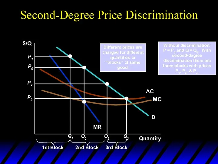 Second-Degree Price Discrimination $/Q Without discrimination: P = P0 and Q