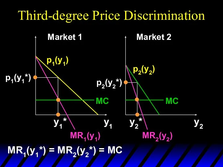 Third-degree Price Discrimination MR1(y1) MR2(y2) y1 y2 y1* y2* p1(y1*) p2(y2*)